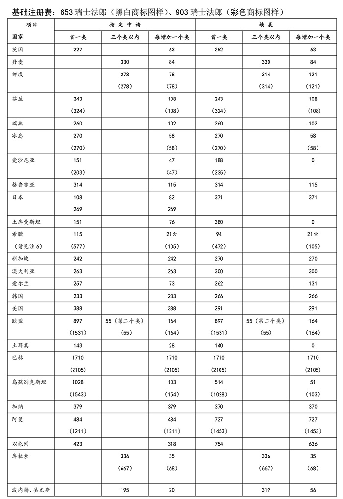 剛剛！商標(biāo)局公布最新的「指定收取單獨(dú)規(guī)費(fèi)國(guó)家收費(fèi)標(biāo)準(zhǔn)」！