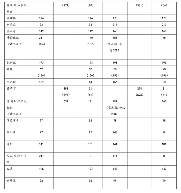 剛剛！商標(biāo)局公布最新的「指定收取單獨(dú)規(guī)費(fèi)國家收費(fèi)標(biāo)準(zhǔn)」！