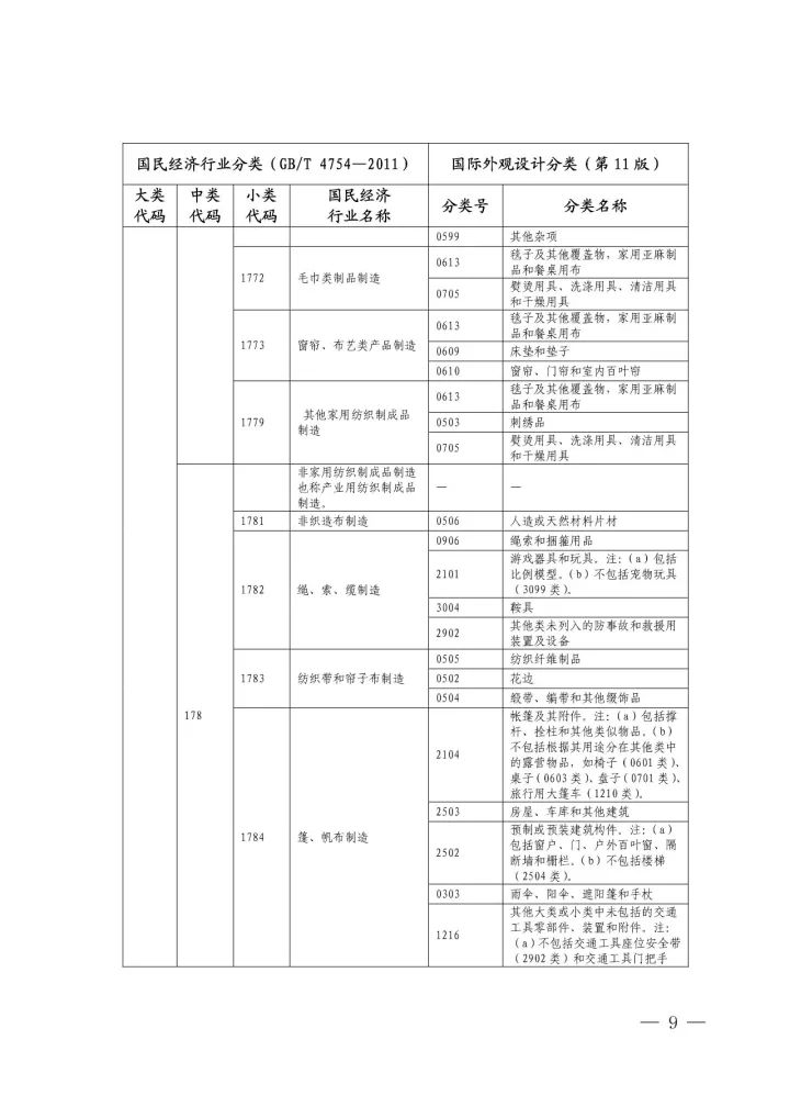 《國際外觀設(shè)計(jì)分類與國民經(jīng)濟(jì)行業(yè)分類參照關(guān)系表(試行)》印發(fā)