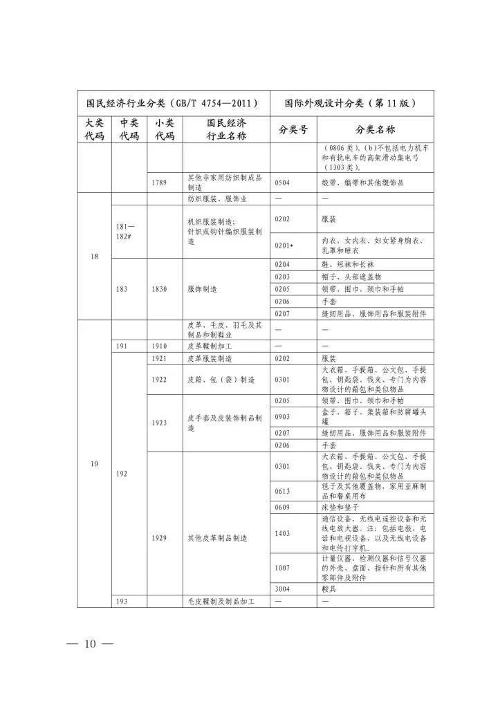 《國際外觀設(shè)計(jì)分類與國民經(jīng)濟(jì)行業(yè)分類參照關(guān)系表(試行)》印發(fā)