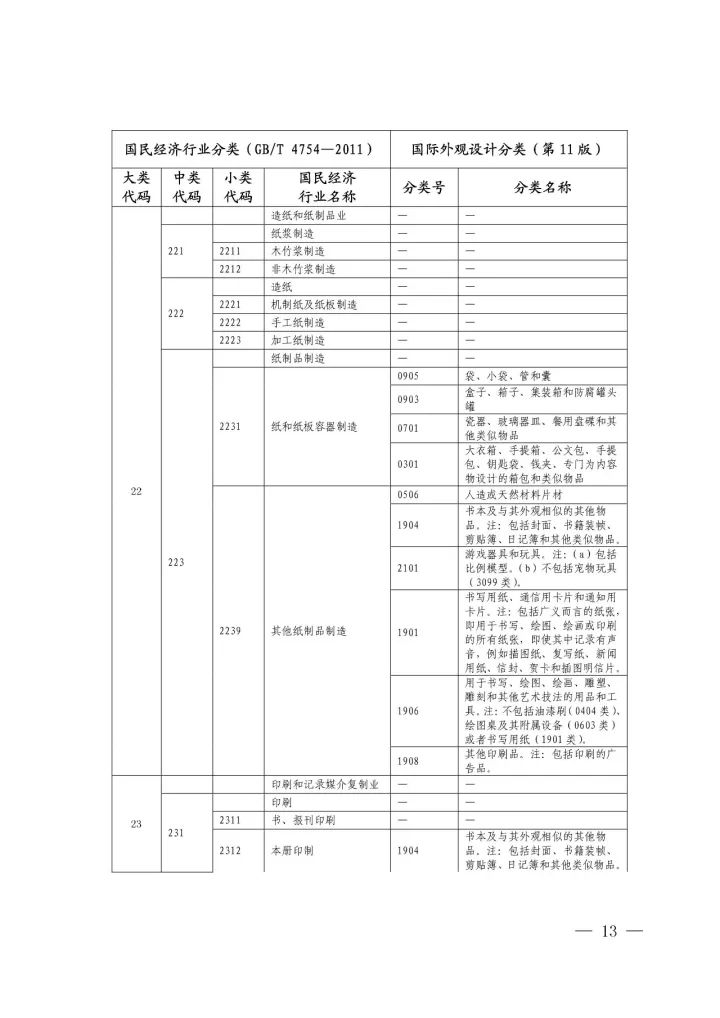 《國(guó)際外觀(guān)設(shè)計(jì)分類(lèi)與國(guó)民經(jīng)濟(jì)行業(yè)分類(lèi)參照關(guān)系表(試行)》印發(fā)