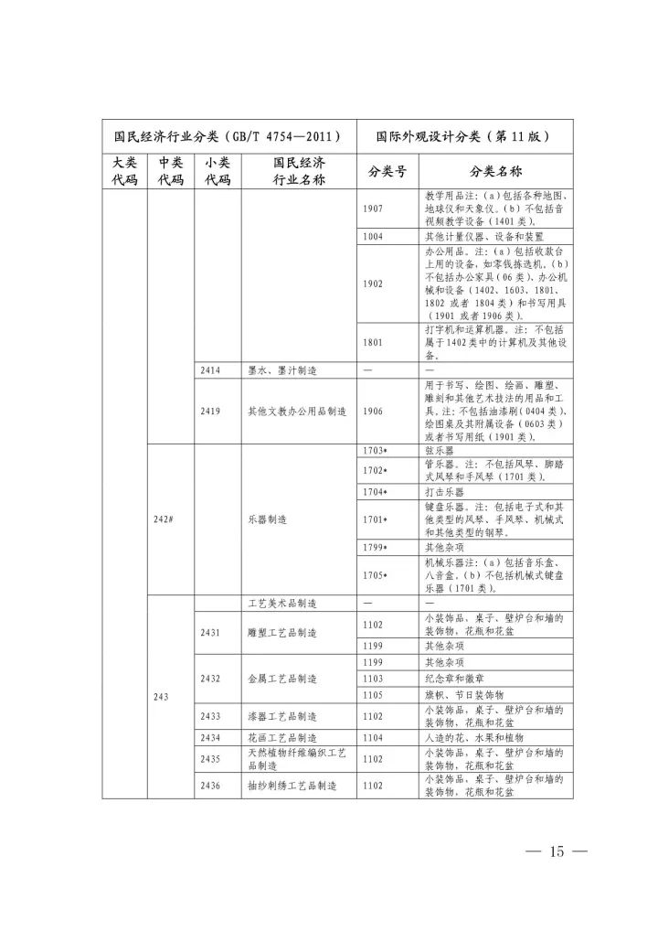 《國際外觀設(shè)計(jì)分類與國民經(jīng)濟(jì)行業(yè)分類參照關(guān)系表(試行)》印發(fā)