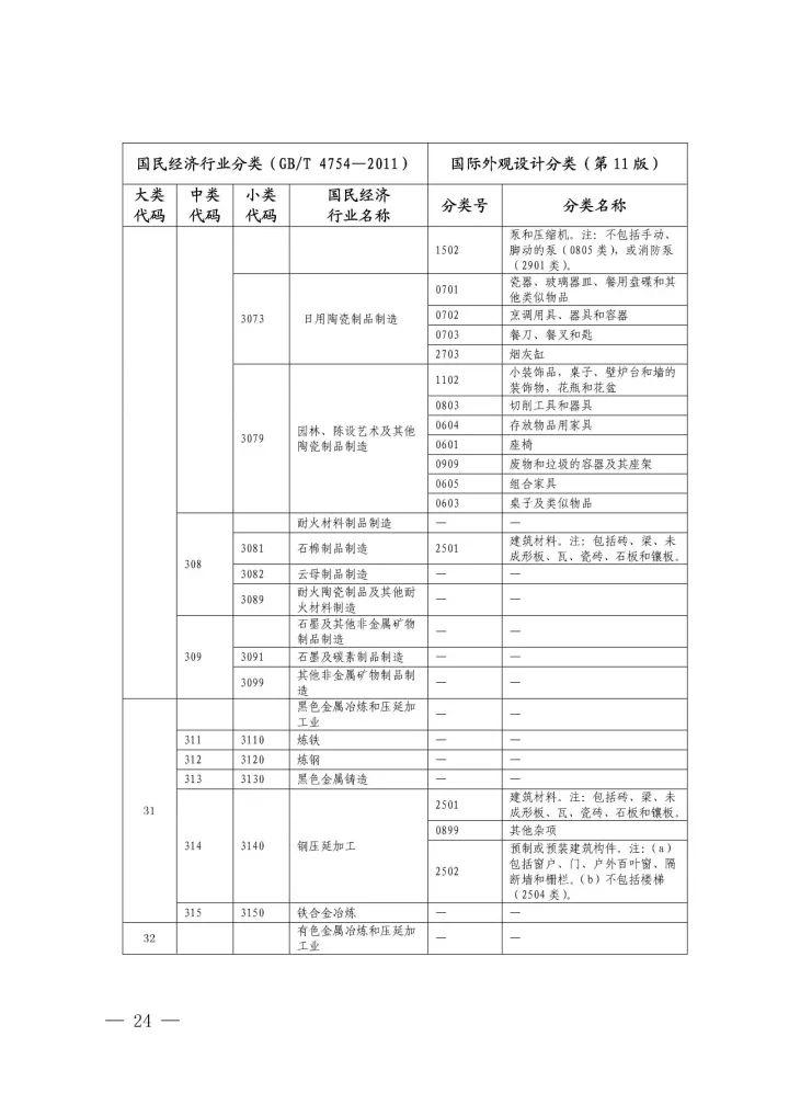 《國(guó)際外觀(guān)設(shè)計(jì)分類(lèi)與國(guó)民經(jīng)濟(jì)行業(yè)分類(lèi)參照關(guān)系表(試行)》印發(fā)