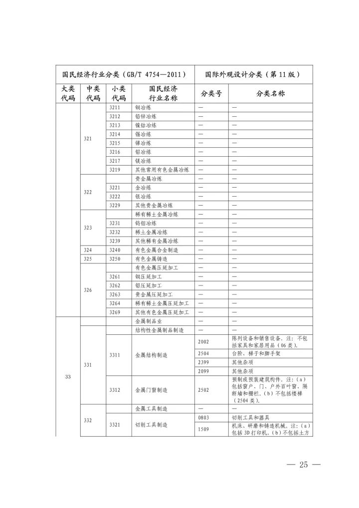 《國際外觀設(shè)計(jì)分類與國民經(jīng)濟(jì)行業(yè)分類參照關(guān)系表(試行)》印發(fā)