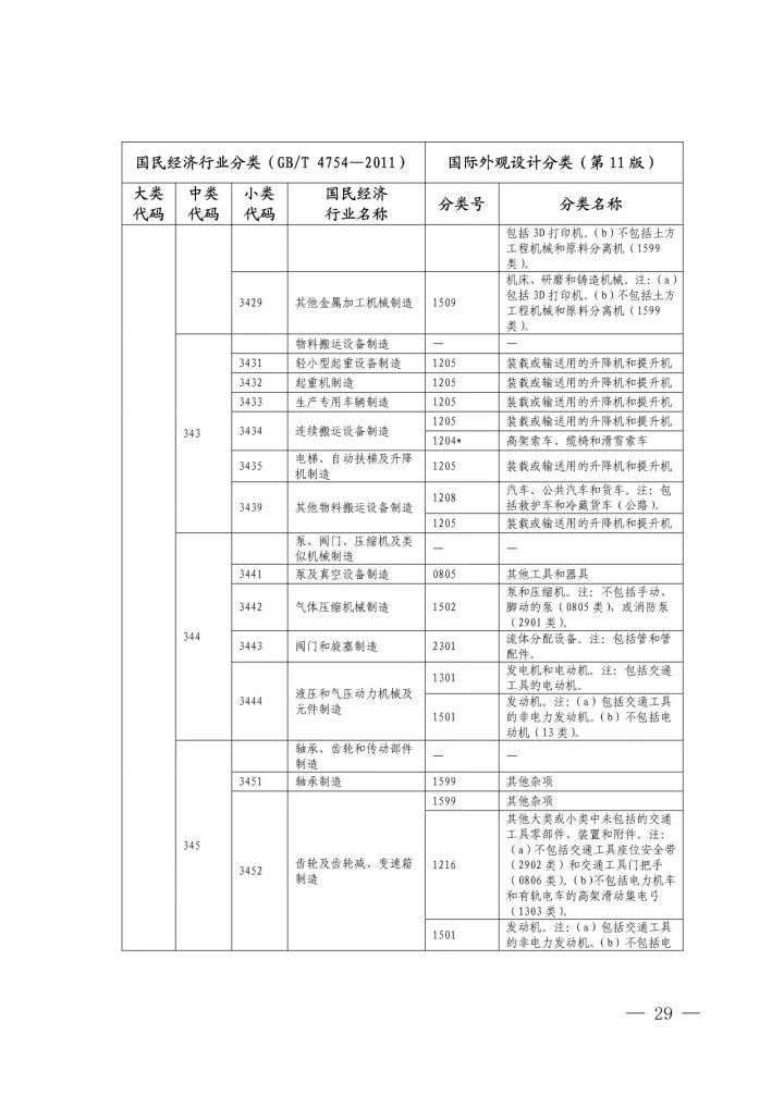 《國(guó)際外觀(guān)設(shè)計(jì)分類(lèi)與國(guó)民經(jīng)濟(jì)行業(yè)分類(lèi)參照關(guān)系表(試行)》印發(fā)