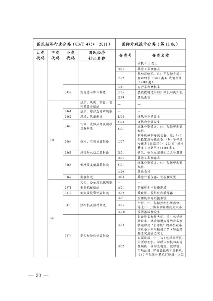 《國(guó)際外觀(guān)設(shè)計(jì)分類(lèi)與國(guó)民經(jīng)濟(jì)行業(yè)分類(lèi)參照關(guān)系表(試行)》印發(fā)