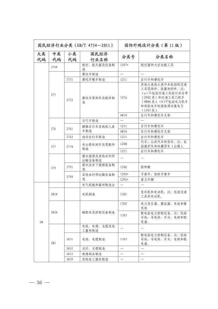 《國(guó)際外觀(guān)設(shè)計(jì)分類(lèi)與國(guó)民經(jīng)濟(jì)行業(yè)分類(lèi)參照關(guān)系表(試行)》印發(fā)