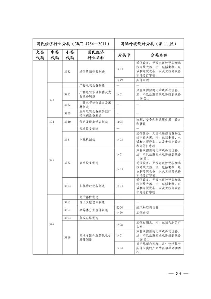 《國際外觀設(shè)計(jì)分類與國民經(jīng)濟(jì)行業(yè)分類參照關(guān)系表(試行)》印發(fā)