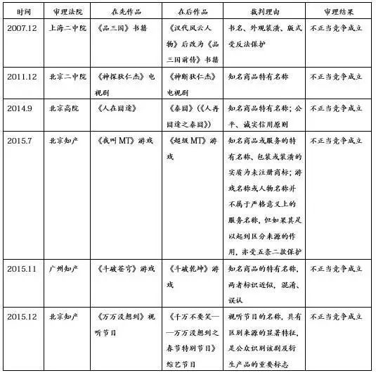 作品名稱與商標(biāo)的權(quán)利沖突及解決