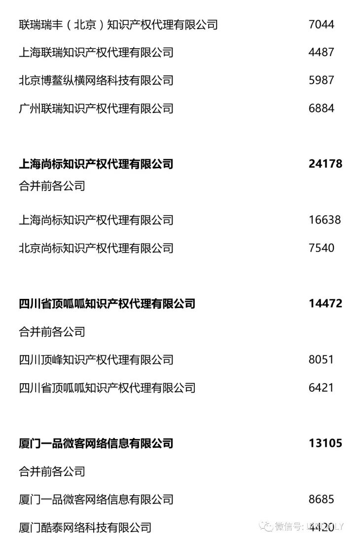 2017全國商標(biāo)代理機(jī)構(gòu)申請(qǐng)量排名（前100名）