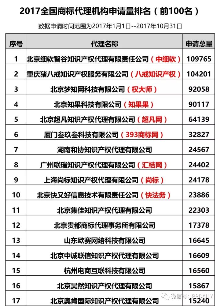 2017全國商標(biāo)代理機(jī)構(gòu)申請(qǐng)量排名（前100名）