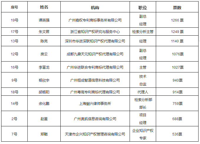 六大亮點(diǎn)！提前劇透「2017金牌知識(shí)產(chǎn)權(quán)分析評(píng)議師挑戰(zhàn)賽」決賽現(xiàn)場(chǎng)！