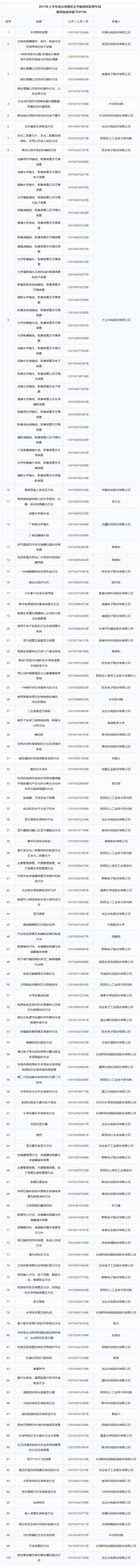 IPRdaily發(fā)布2017上半年臺(tái)灣地區(qū)在華新授權(quán)發(fā)明專利最具商業(yè)價(jià)值榜單TOP100