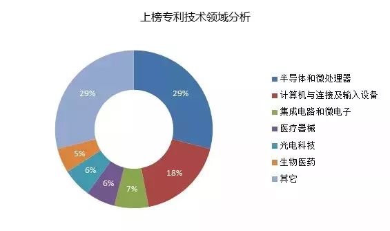 IPRdaily發(fā)布2017上半年臺(tái)灣地區(qū)在華新授權(quán)發(fā)明專利最具商業(yè)價(jià)值榜單TOP100