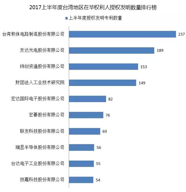 IPRdaily發(fā)布2017上半年臺(tái)灣地區(qū)在華新授權(quán)發(fā)明專利最具商業(yè)價(jià)值榜單TOP100