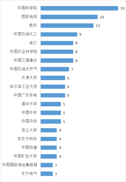 從專利分析的角度看第十九屆中國專利獎（附：第十九屆中國專利獎評審結果名單）