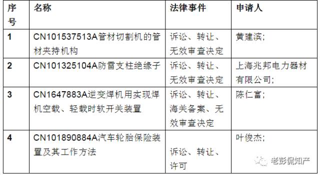 從專利分析的角度看第十九屆中國專利獎（附：第十九屆中國專利獎評審結果名單）