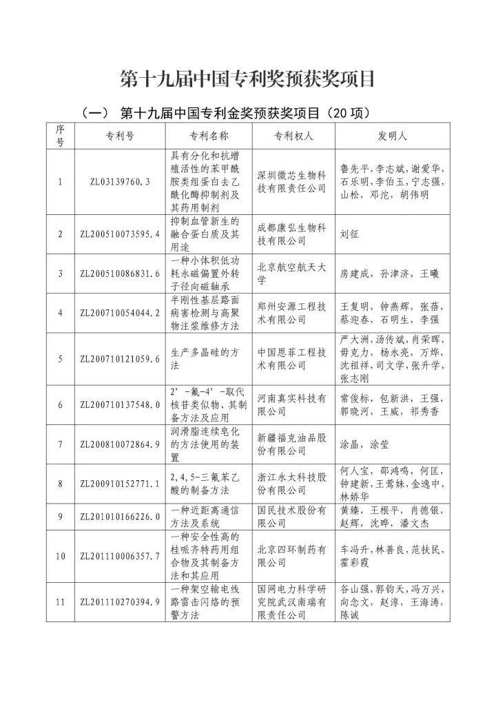 從專利分析的角度看第十九屆中國專利獎（附：第十九屆中國專利獎評審結果名單）