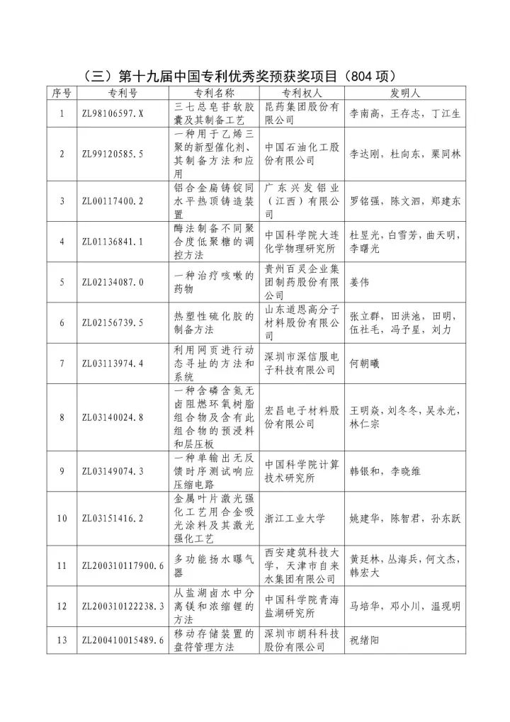 從專利分析的角度看第十九屆中國專利獎（附：第十九屆中國專利獎評審結果名單）