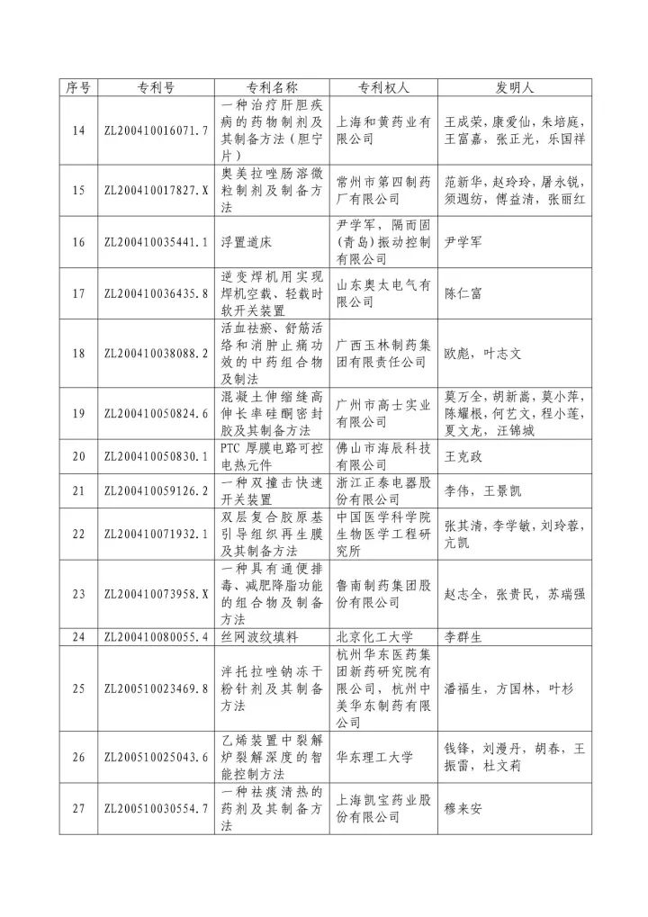 從專利分析的角度看第十九屆中國專利獎（附：第十九屆中國專利獎評審結果名單）