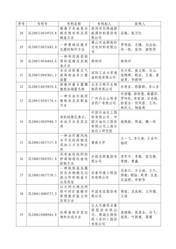 從專利分析的角度看第十九屆中國專利獎（附：第十九屆中國專利獎評審結果名單）