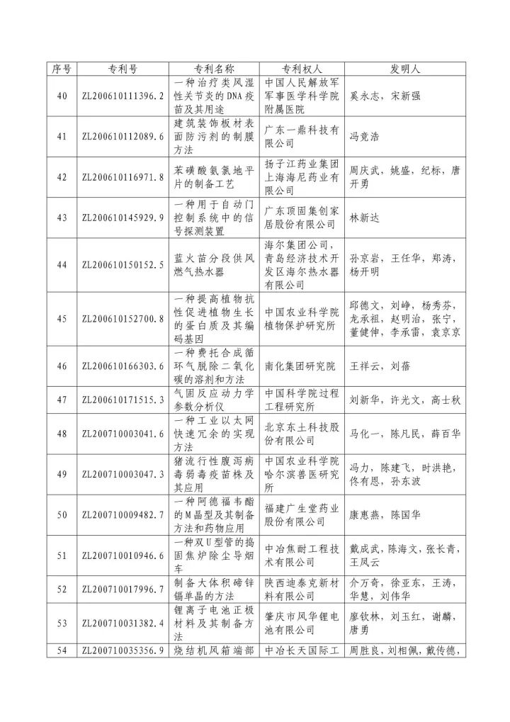 從專利分析的角度看第十九屆中國專利獎（附：第十九屆中國專利獎評審結果名單）