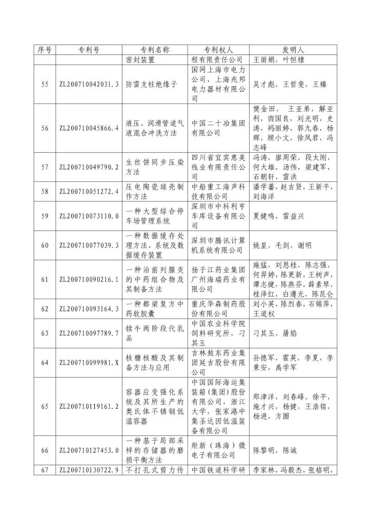 從專利分析的角度看第十九屆中國專利獎（附：第十九屆中國專利獎評審結果名單）