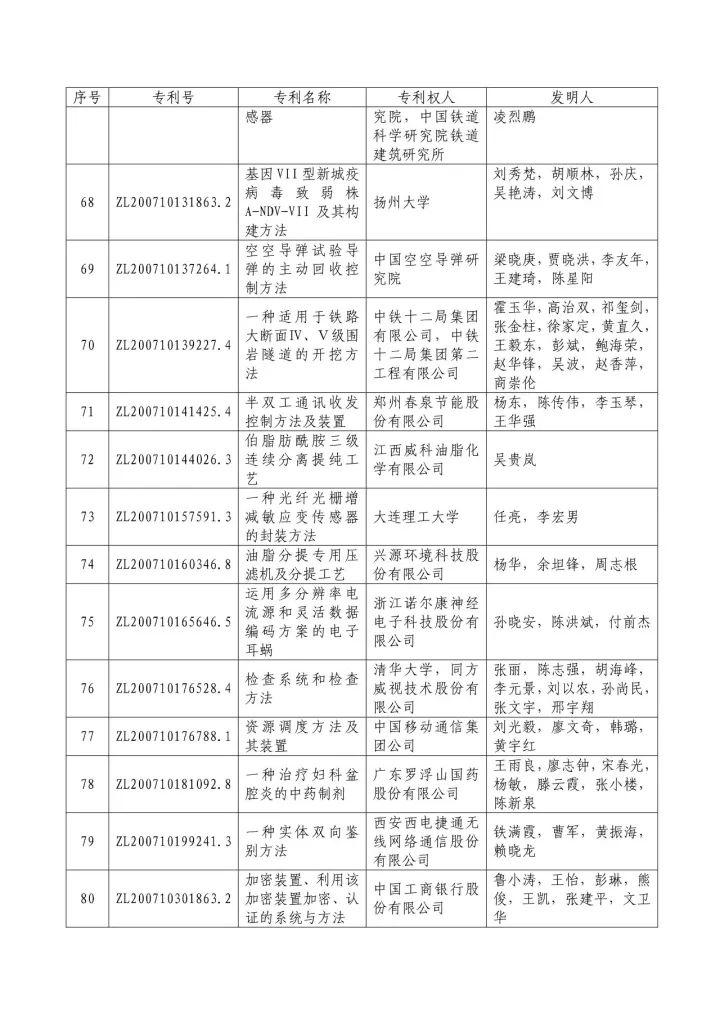 從專利分析的角度看第十九屆中國專利獎（附：第十九屆中國專利獎評審結果名單）