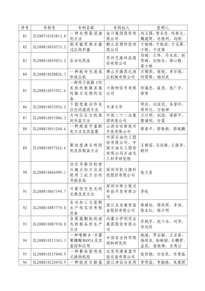 從專利分析的角度看第十九屆中國專利獎（附：第十九屆中國專利獎評審結果名單）