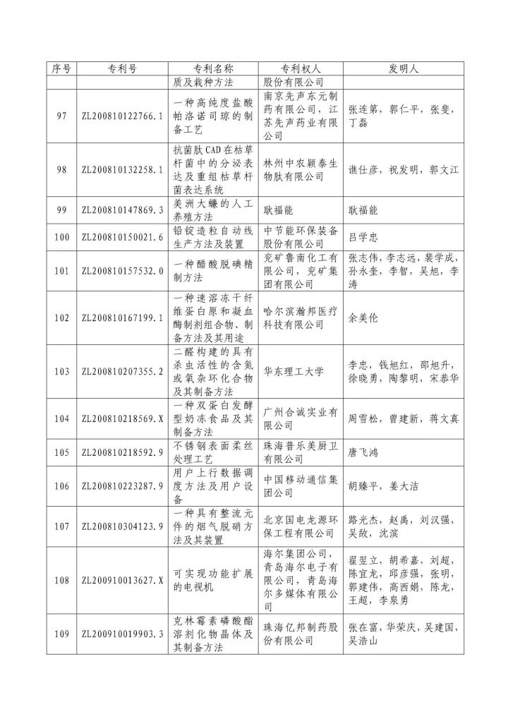 從專利分析的角度看第十九屆中國專利獎（附：第十九屆中國專利獎評審結果名單）