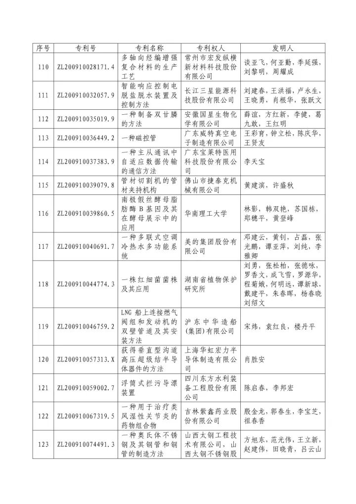 從專利分析的角度看第十九屆中國專利獎（附：第十九屆中國專利獎評審結果名單）