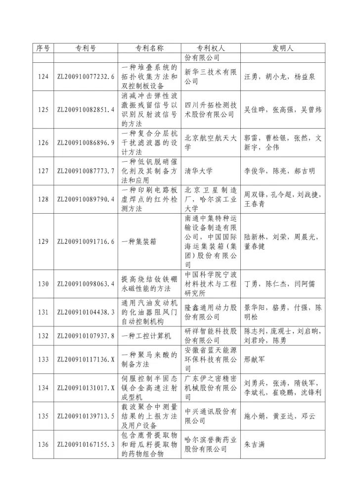 從專利分析的角度看第十九屆中國專利獎（附：第十九屆中國專利獎評審結果名單）