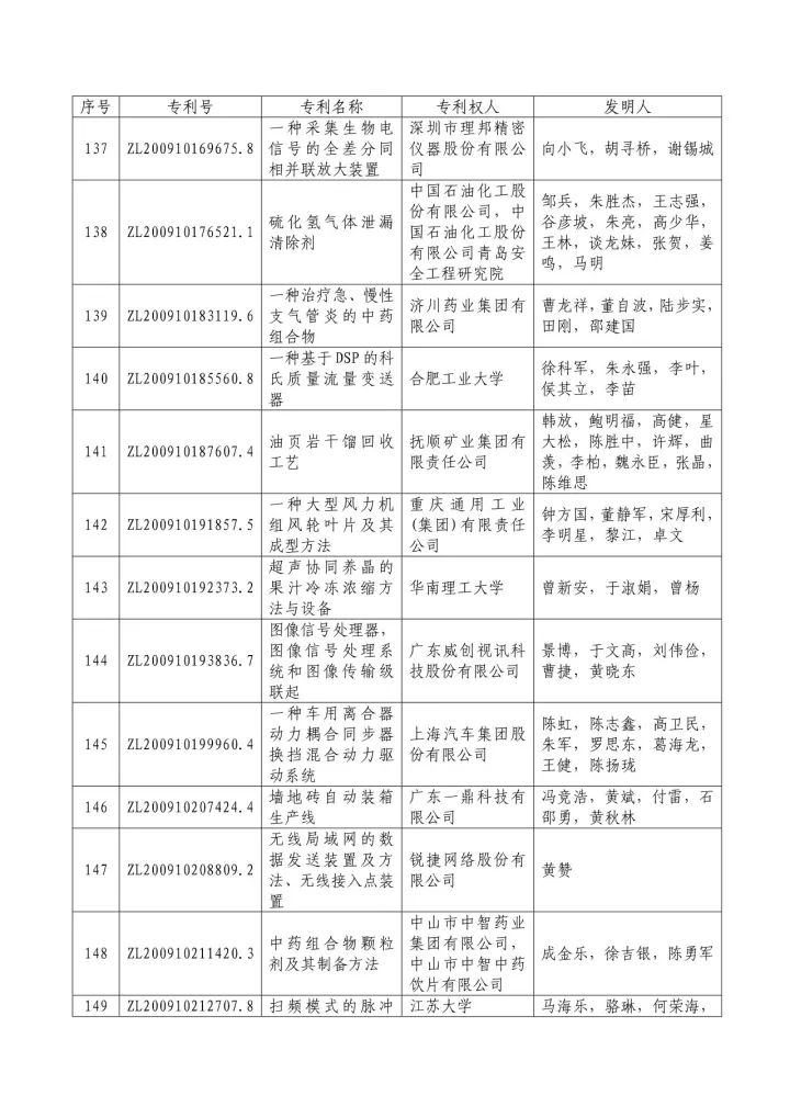 從專利分析的角度看第十九屆中國專利獎（附：第十九屆中國專利獎評審結果名單）