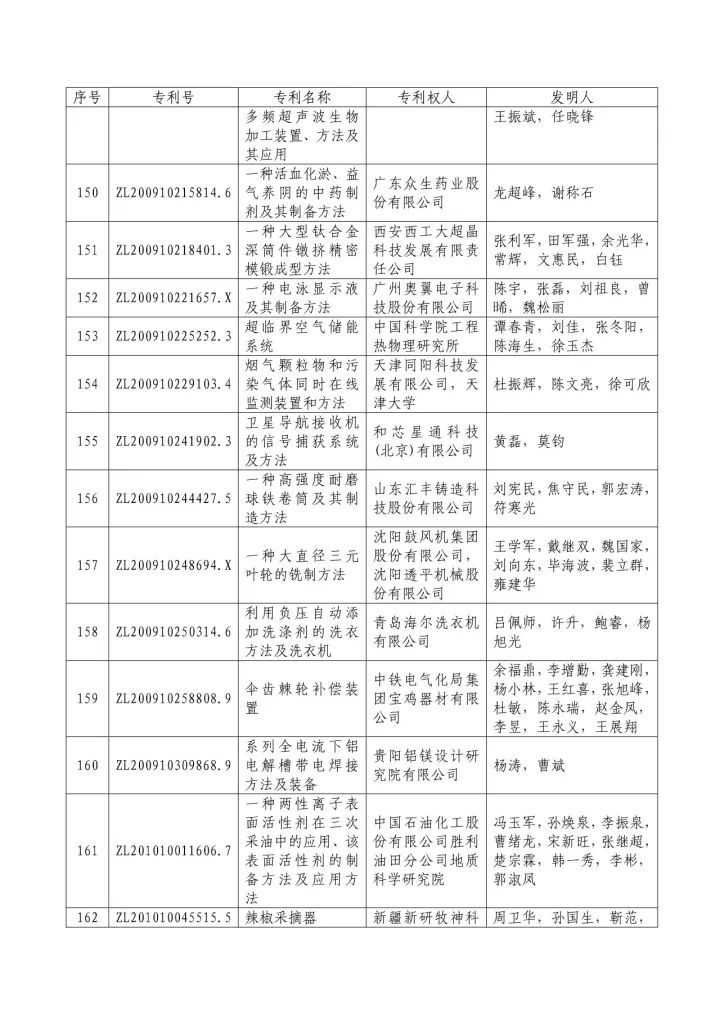 從專利分析的角度看第十九屆中國專利獎（附：第十九屆中國專利獎評審結果名單）