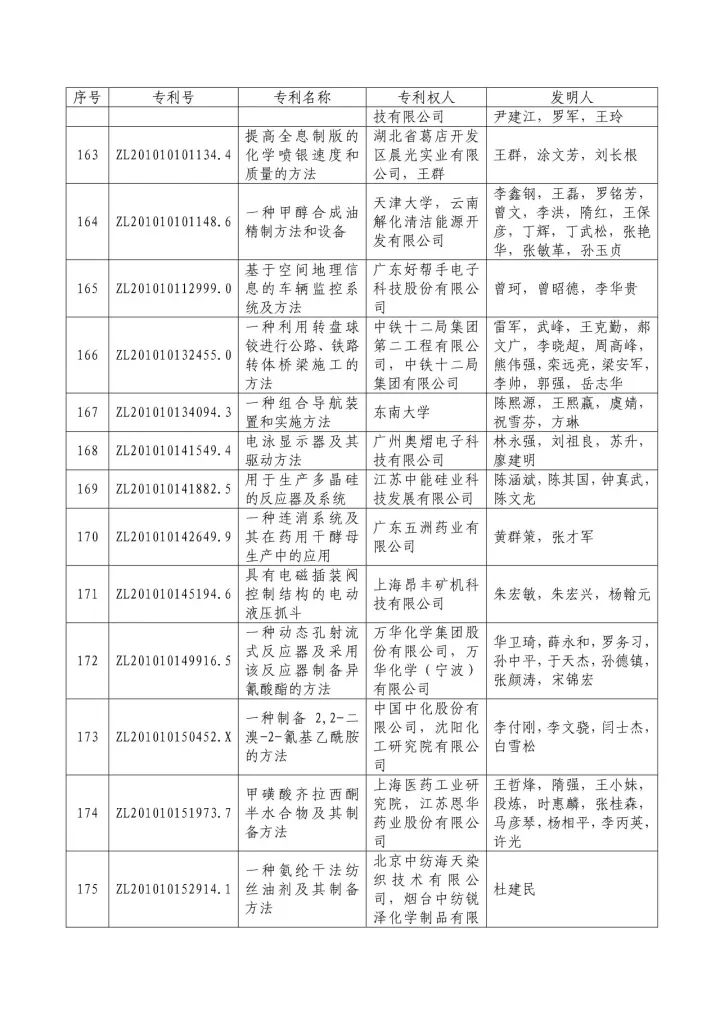 從專利分析的角度看第十九屆中國專利獎（附：第十九屆中國專利獎評審結果名單）