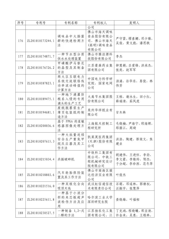 從專利分析的角度看第十九屆中國專利獎（附：第十九屆中國專利獎評審結果名單）