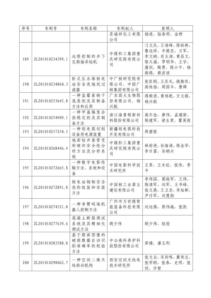 從專利分析的角度看第十九屆中國專利獎（附：第十九屆中國專利獎評審結果名單）