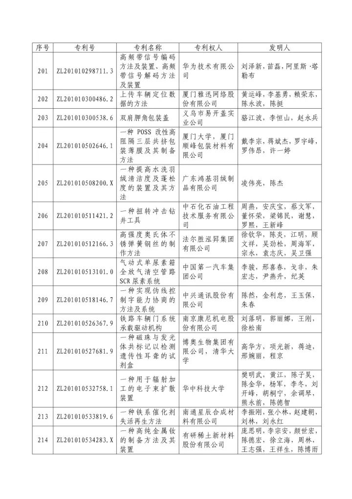 從專利分析的角度看第十九屆中國專利獎（附：第十九屆中國專利獎評審結果名單）