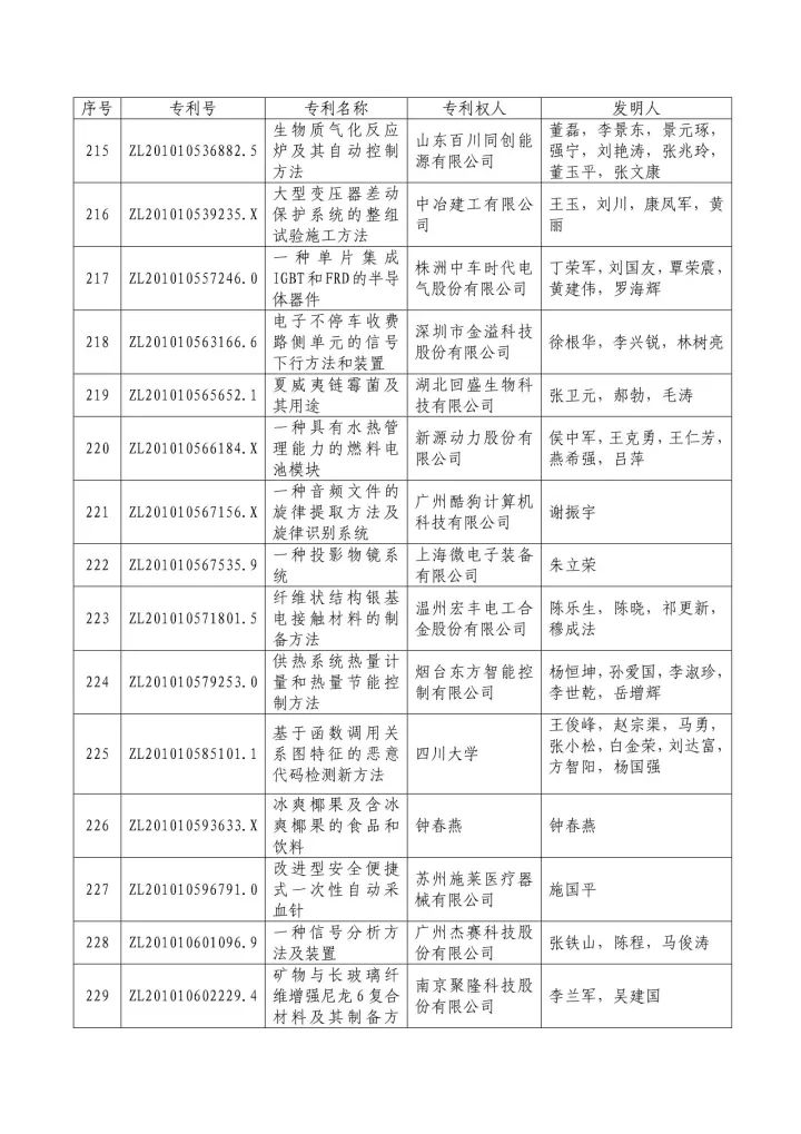 從專利分析的角度看第十九屆中國專利獎（附：第十九屆中國專利獎評審結果名單）