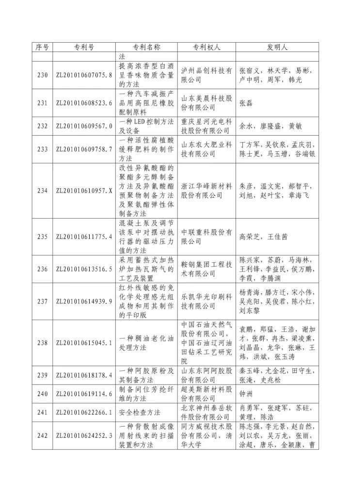 從專利分析的角度看第十九屆中國專利獎（附：第十九屆中國專利獎評審結果名單）