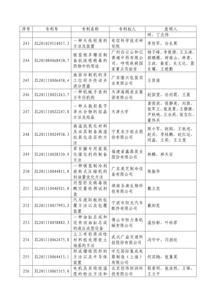 從專利分析的角度看第十九屆中國專利獎（附：第十九屆中國專利獎評審結果名單）