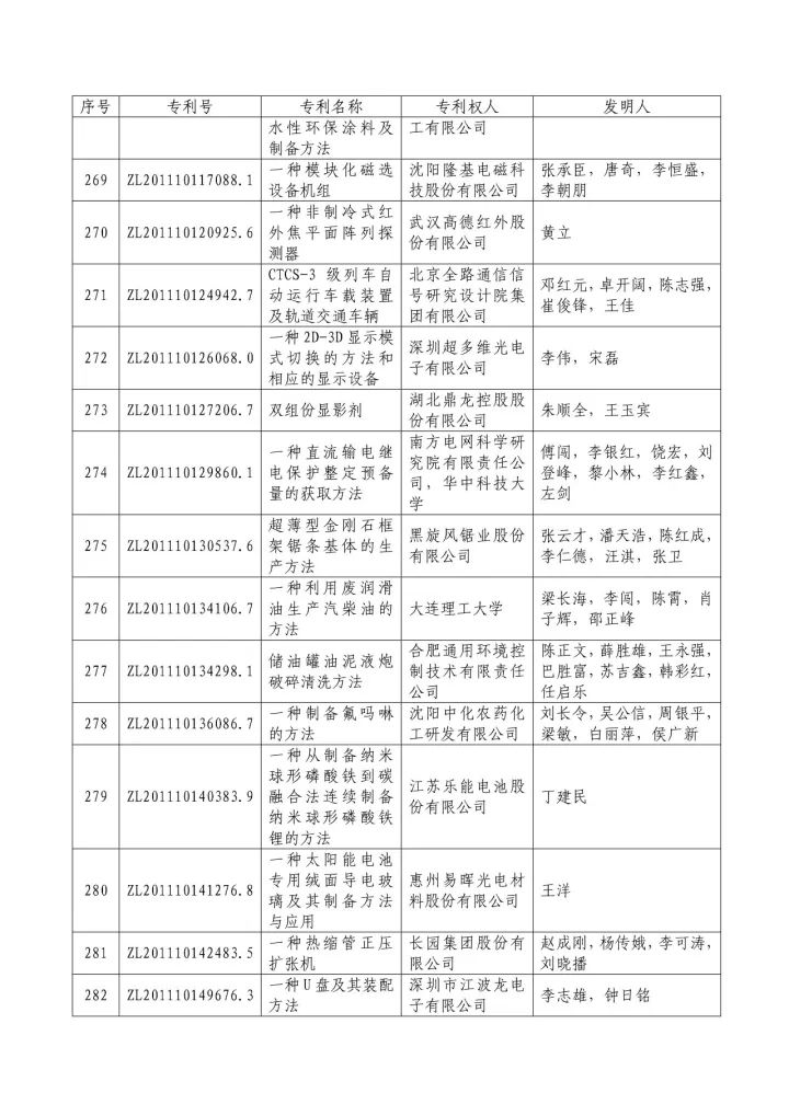 從專利分析的角度看第十九屆中國專利獎（附：第十九屆中國專利獎評審結果名單）