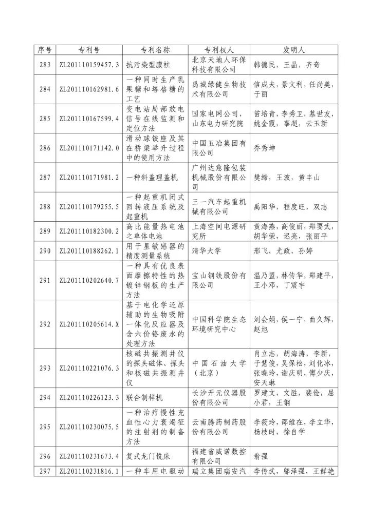 從專利分析的角度看第十九屆中國專利獎（附：第十九屆中國專利獎評審結果名單）