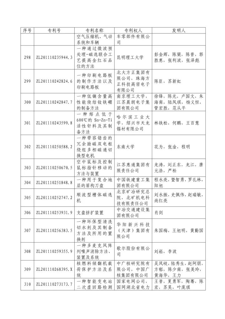 從專利分析的角度看第十九屆中國專利獎（附：第十九屆中國專利獎評審結果名單）