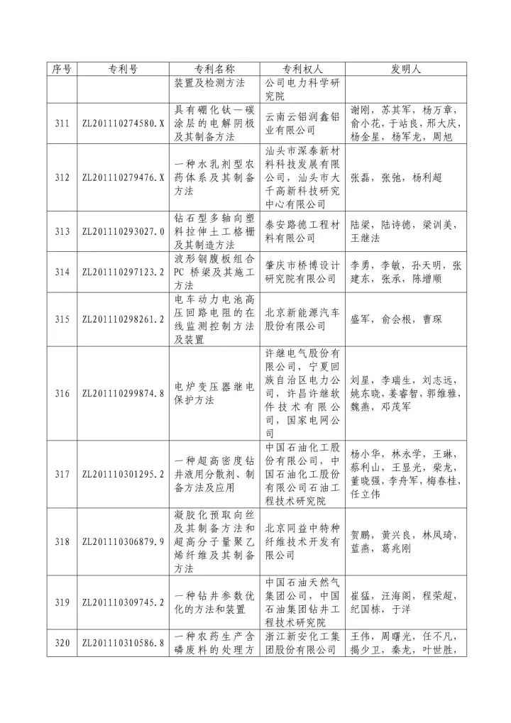 從專利分析的角度看第十九屆中國專利獎（附：第十九屆中國專利獎評審結果名單）