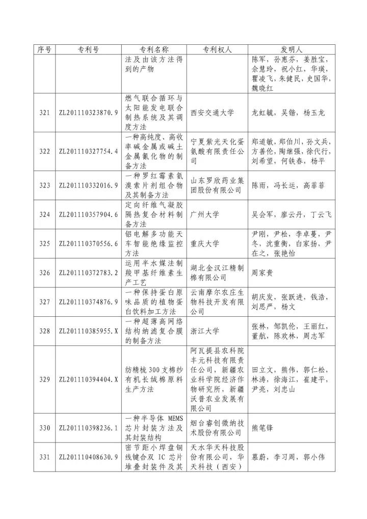 從專利分析的角度看第十九屆中國專利獎（附：第十九屆中國專利獎評審結果名單）