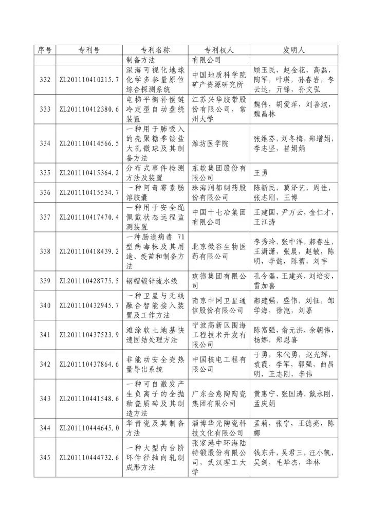 從專利分析的角度看第十九屆中國專利獎（附：第十九屆中國專利獎評審結果名單）