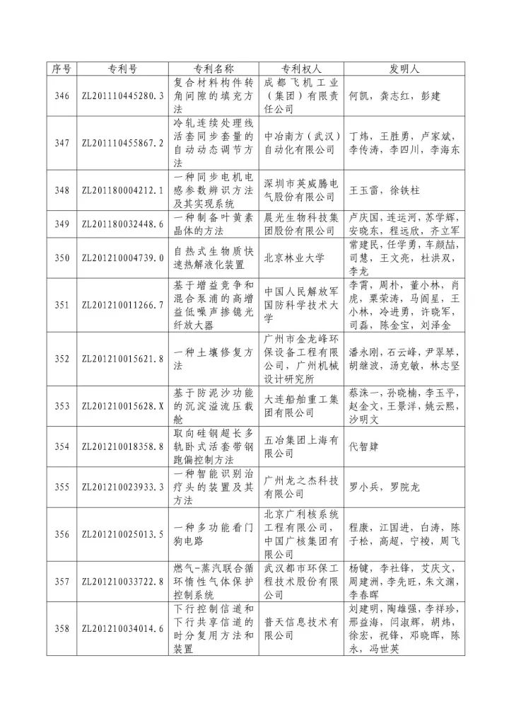 從專利分析的角度看第十九屆中國專利獎（附：第十九屆中國專利獎評審結果名單）