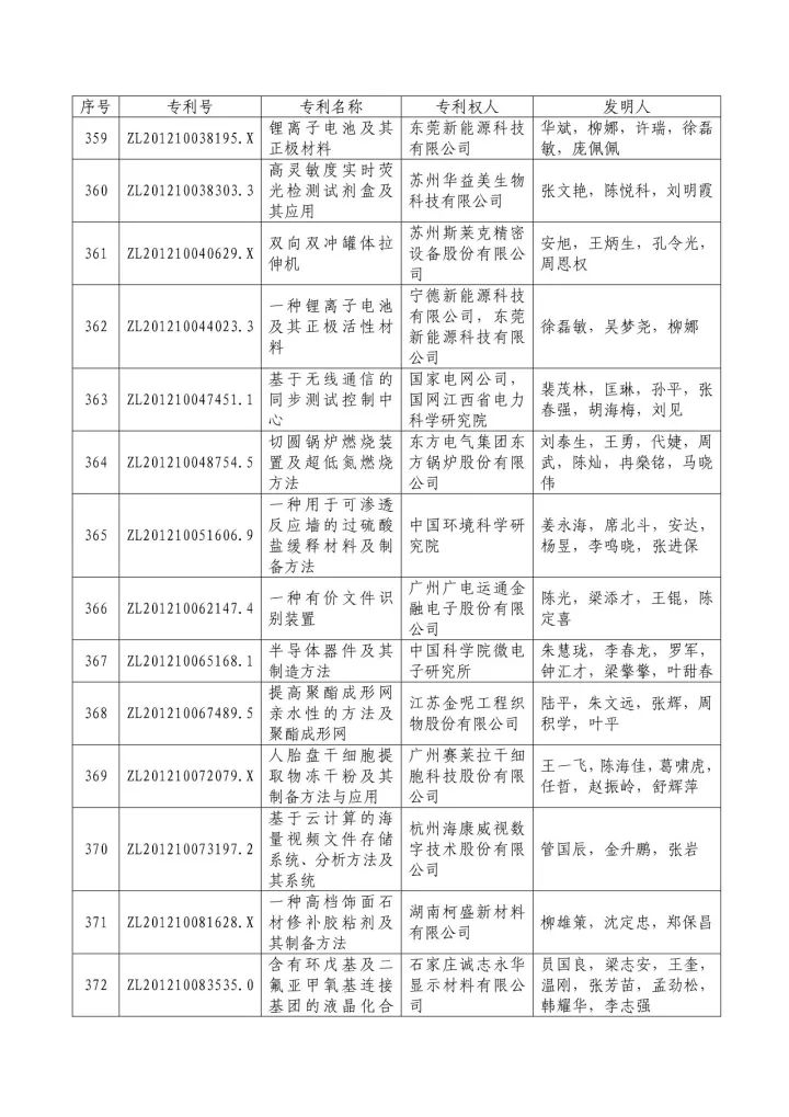 從專利分析的角度看第十九屆中國專利獎（附：第十九屆中國專利獎評審結果名單）