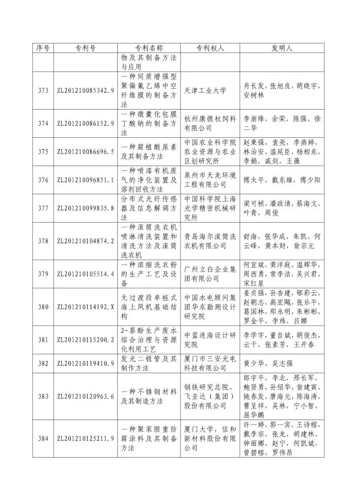 從專利分析的角度看第十九屆中國專利獎（附：第十九屆中國專利獎評審結果名單）